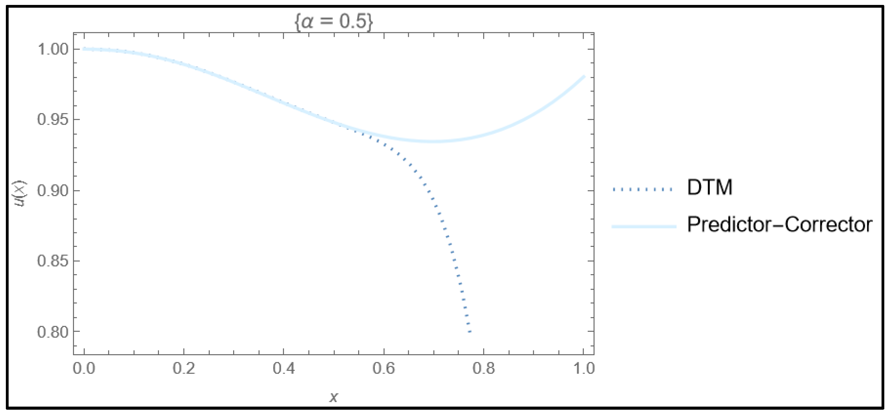 Fractalfract 08 00533 g012