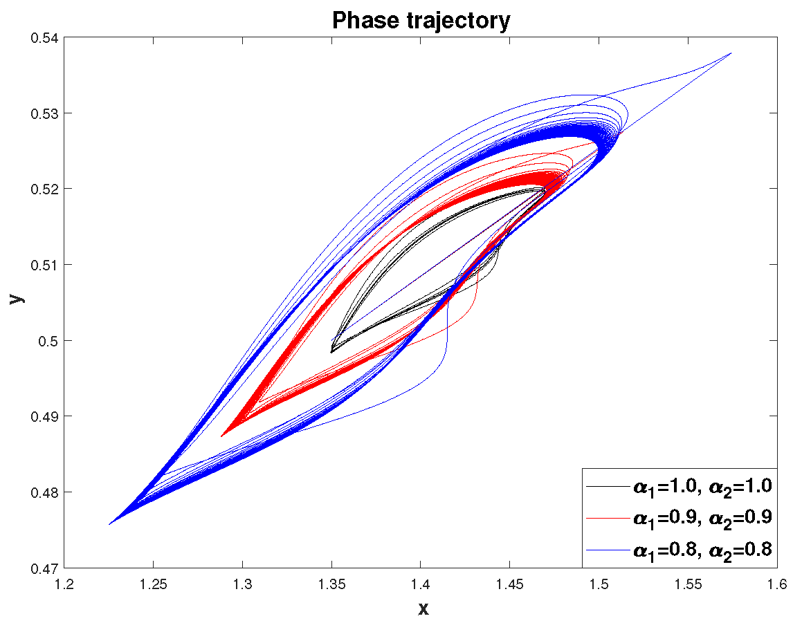Fractalfract 09 00019 g019 Fractalfract 09 00019 g019