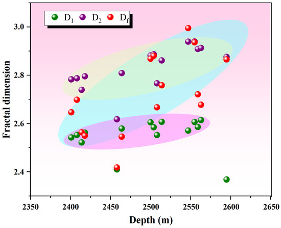 Pore Structure and Its Fractal Dimension: A Case Study of the