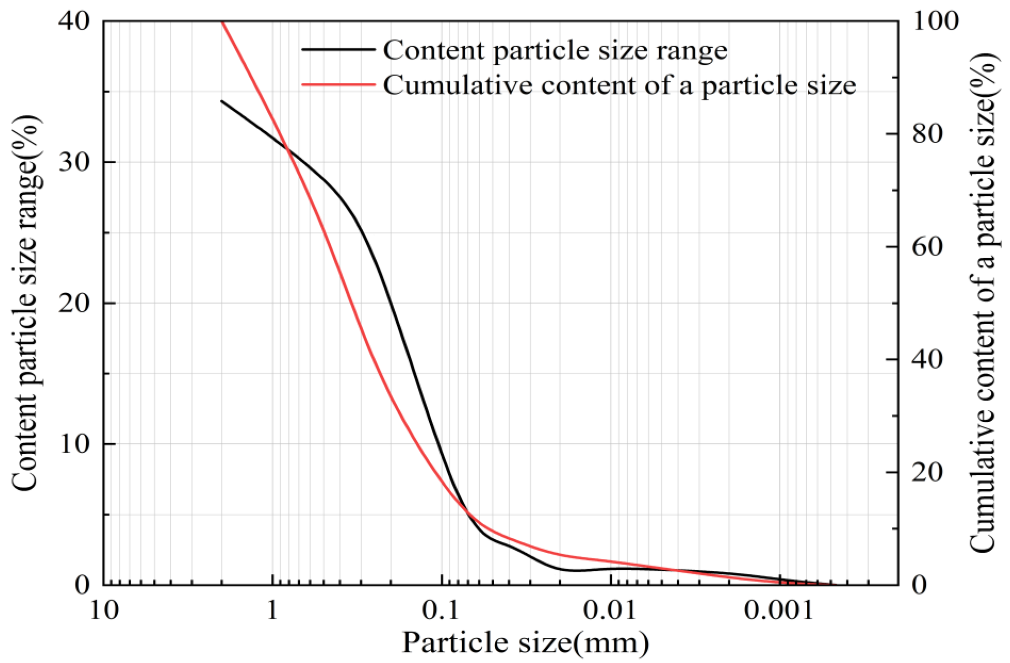 Mechanical Properties and Microscopic Fractal