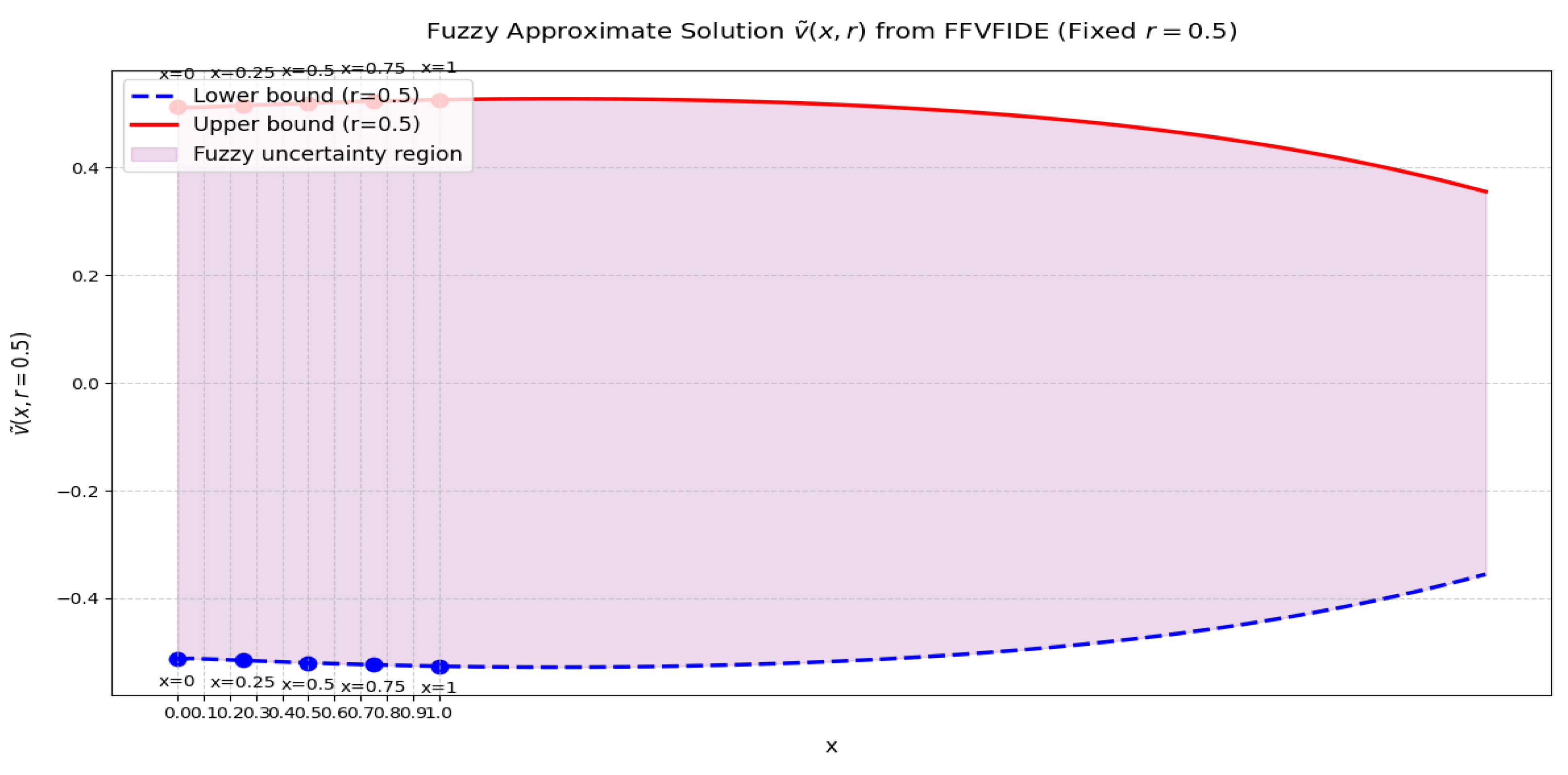 Fractalfract 09 00540 g006 Fractalfract 09 00540 g006