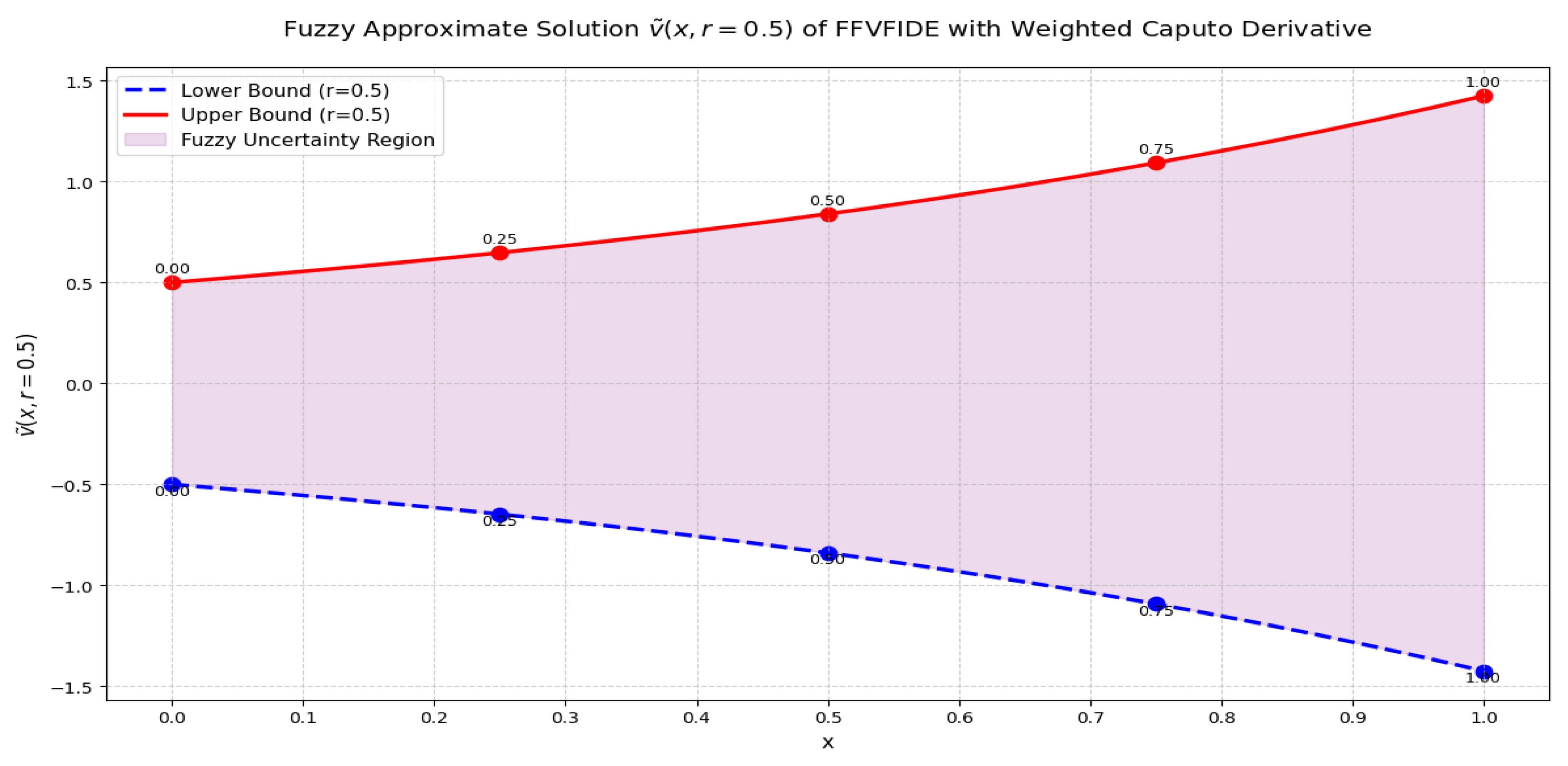 Fractalfract 09 00540 g009 Fractalfract 09 00540 g009