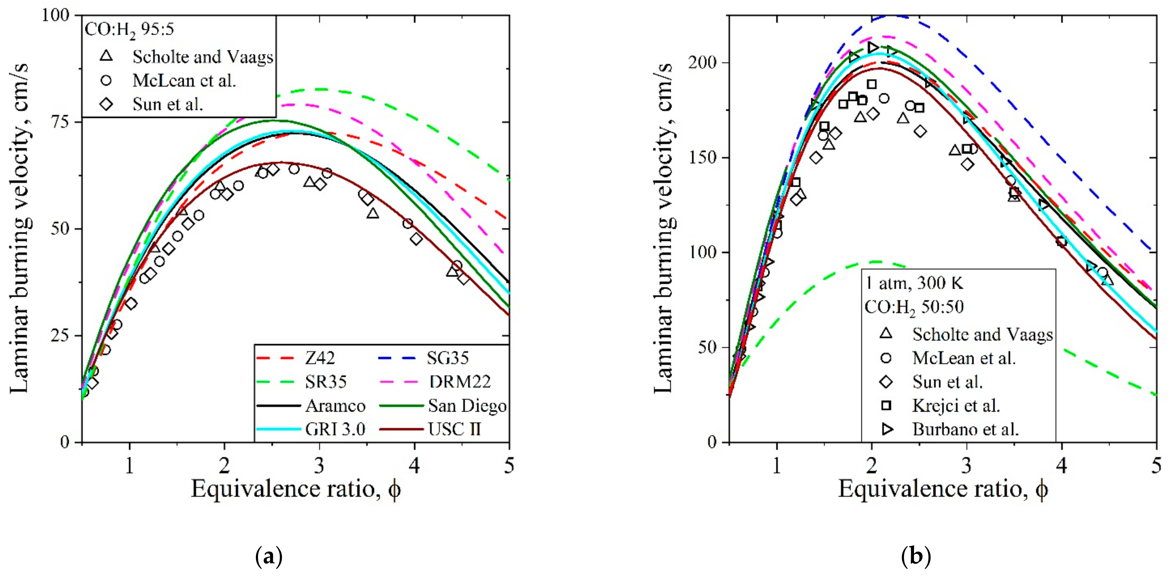 Fuels Free Full Text Evaluation Of Chemical Kinetic Mechanisms For Methane Combustion A Review From A Cfd Perspective Html