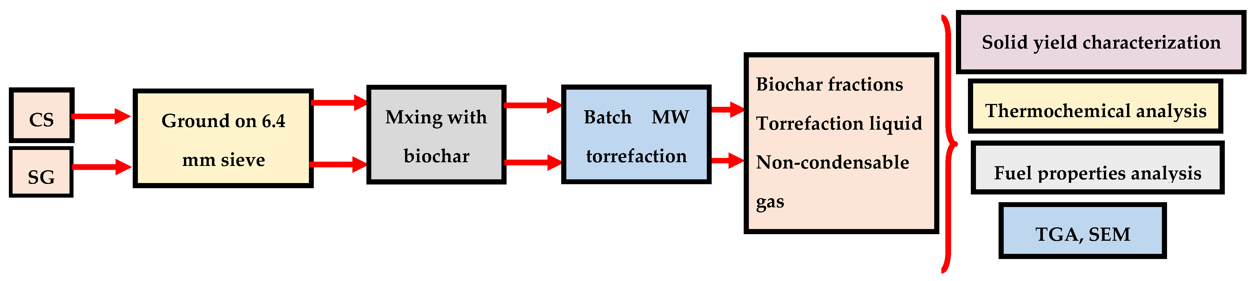 Fuels 03 00036 g001 Fuels 03 00036 g001