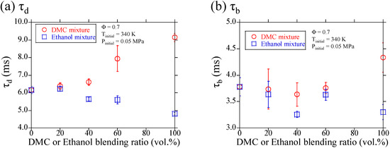 Effect of Blending Dimethyl Carbonate and Ethanol with Gasoline on ...