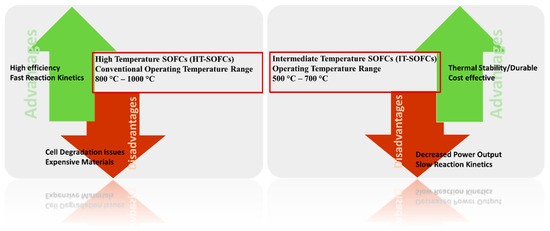 Cathode Materials for Intermediate Temperature Solid Oxide Fuel Cells