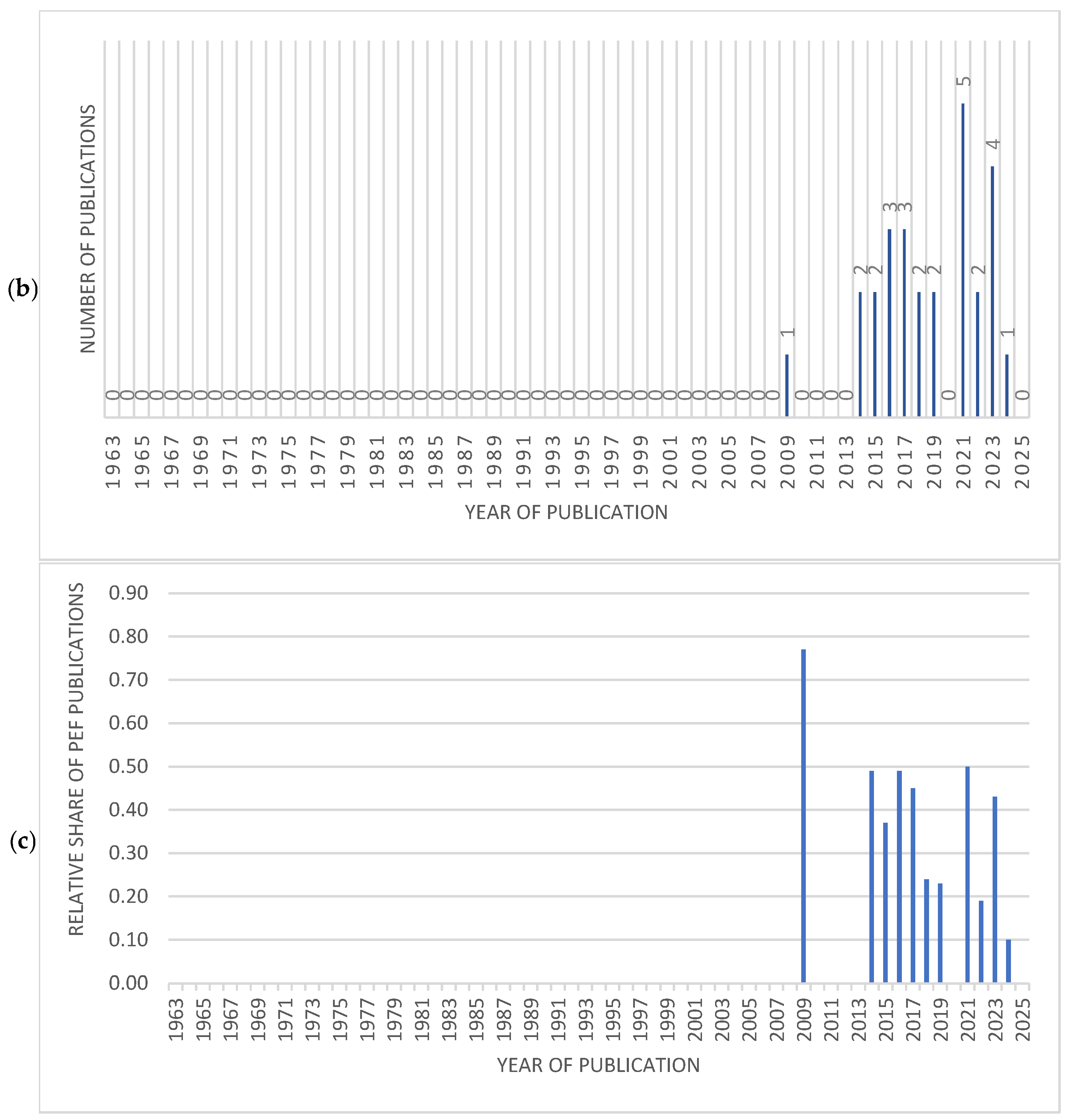 Fuels 06 00069 g003b