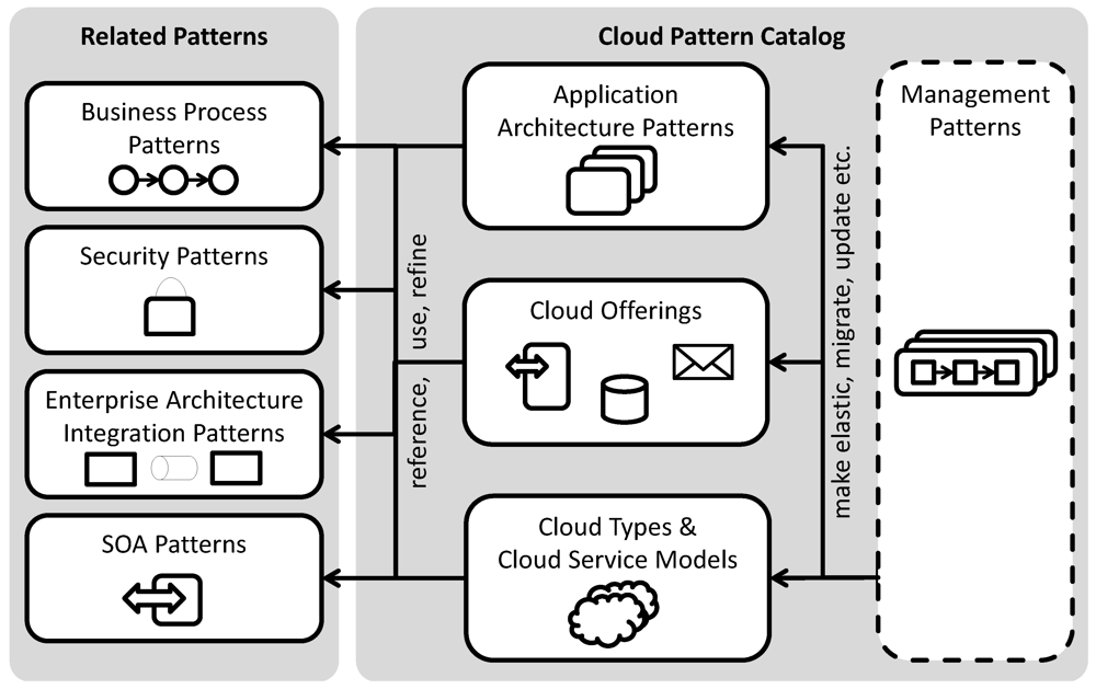 Future Internet | Free Full-Text | Pattern-Based Development and ...
