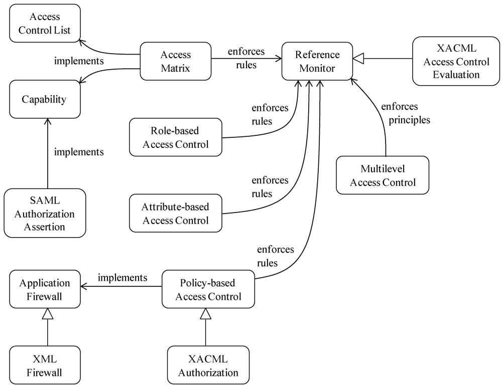 Futureinternet 04 00430 g002 1024