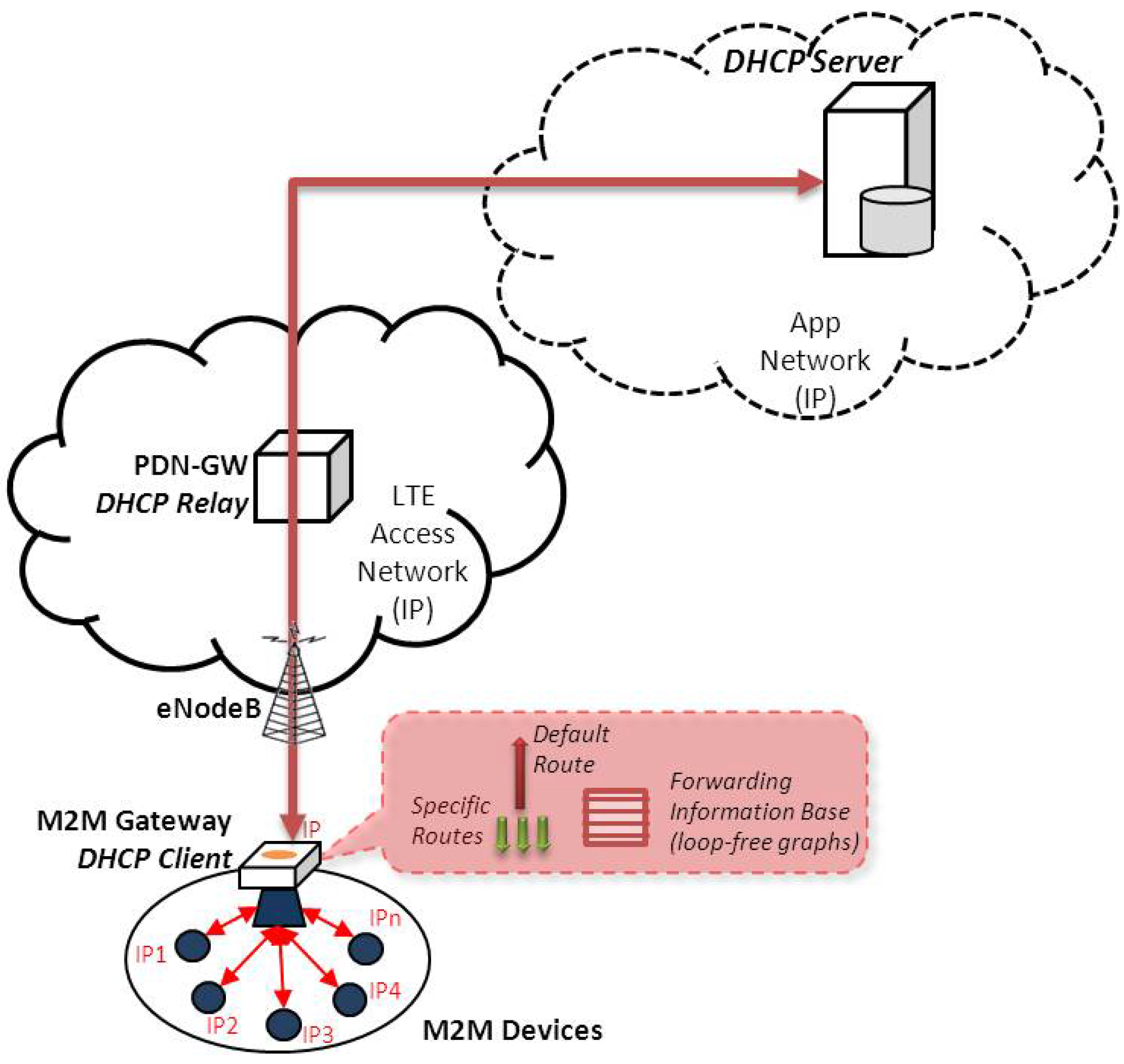 Futureinternet 05 00317 g002 1024