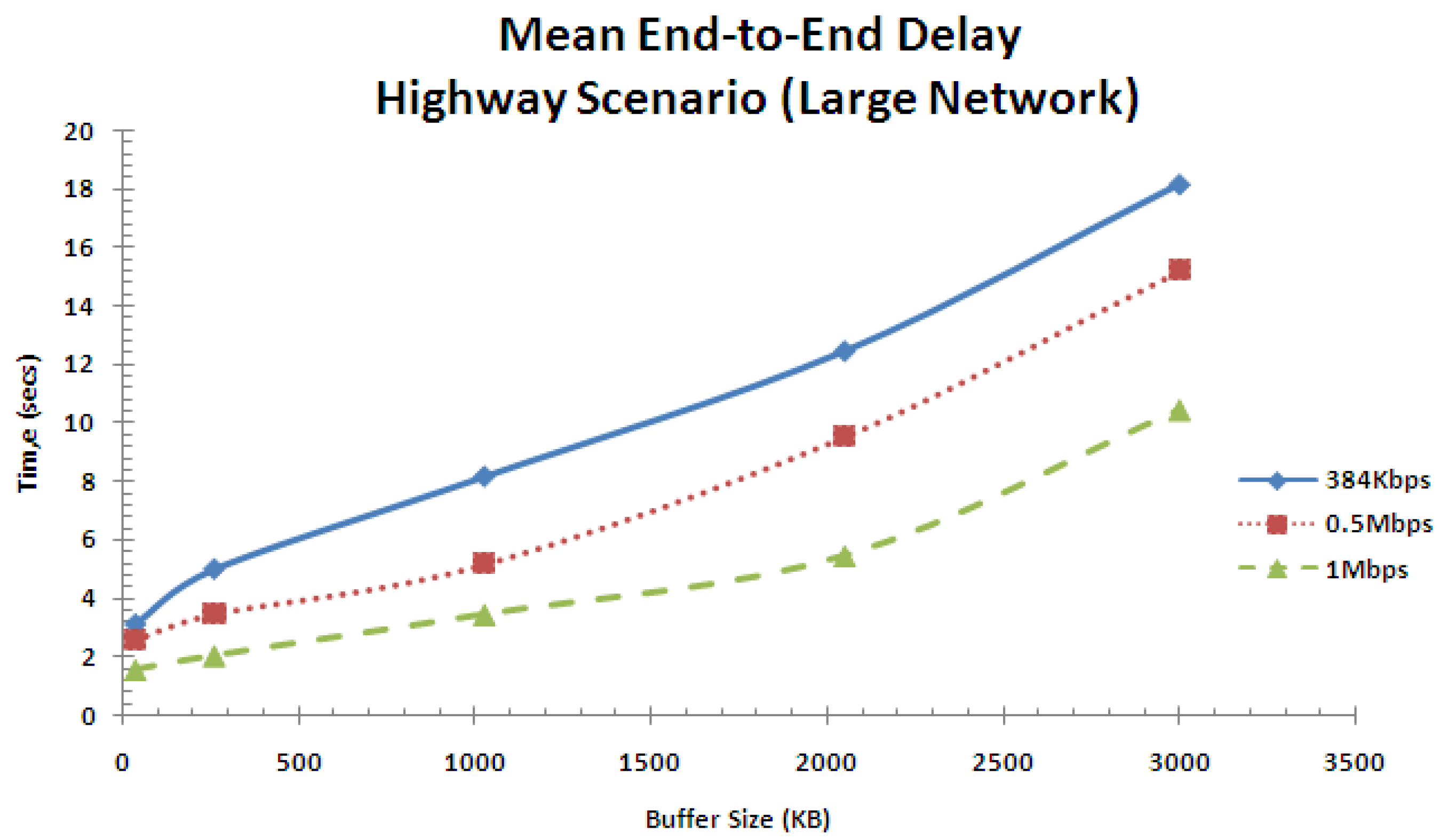 Ds3 Bandwidth Chart