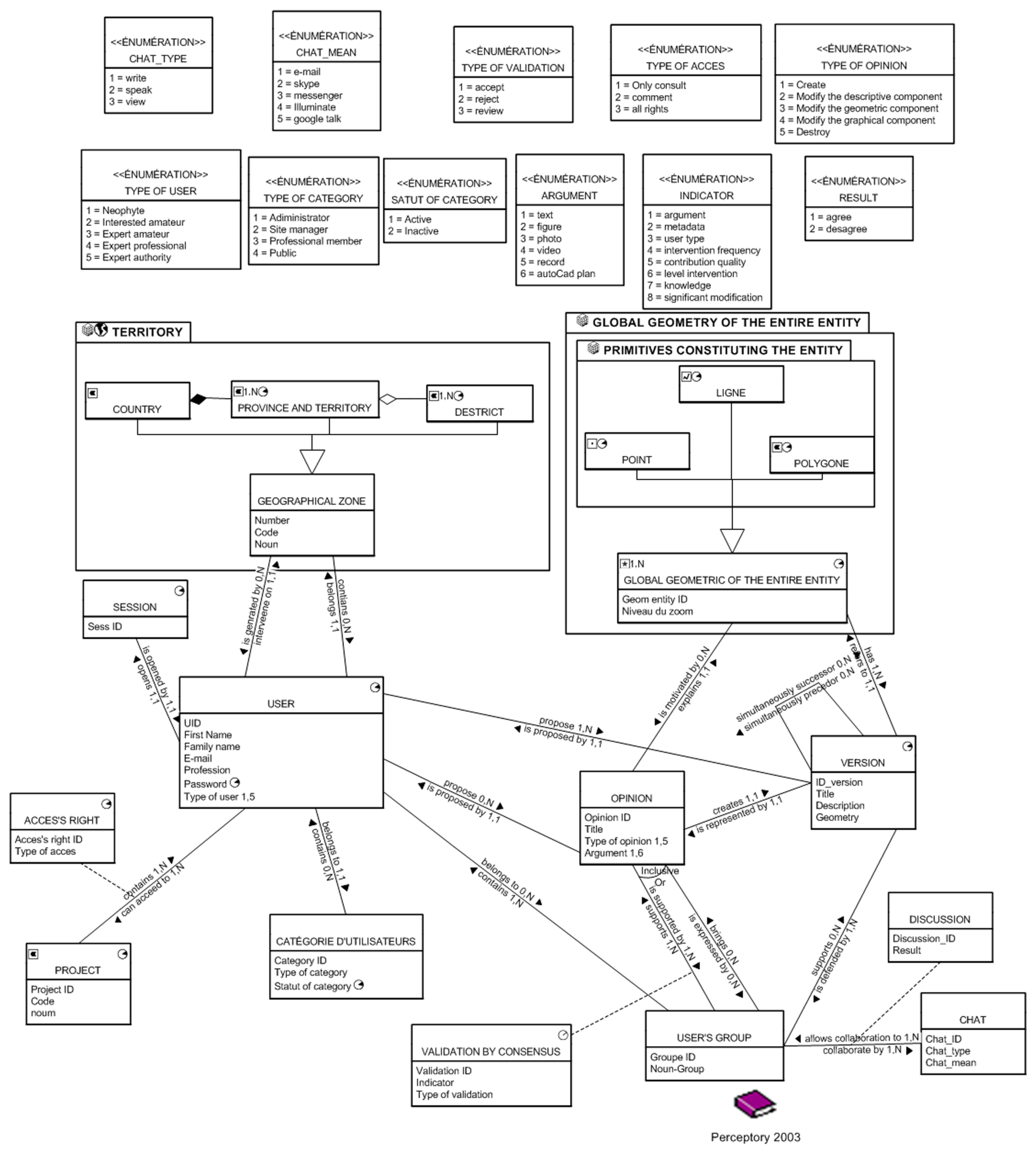 Conceptual Framework for WikiGIS