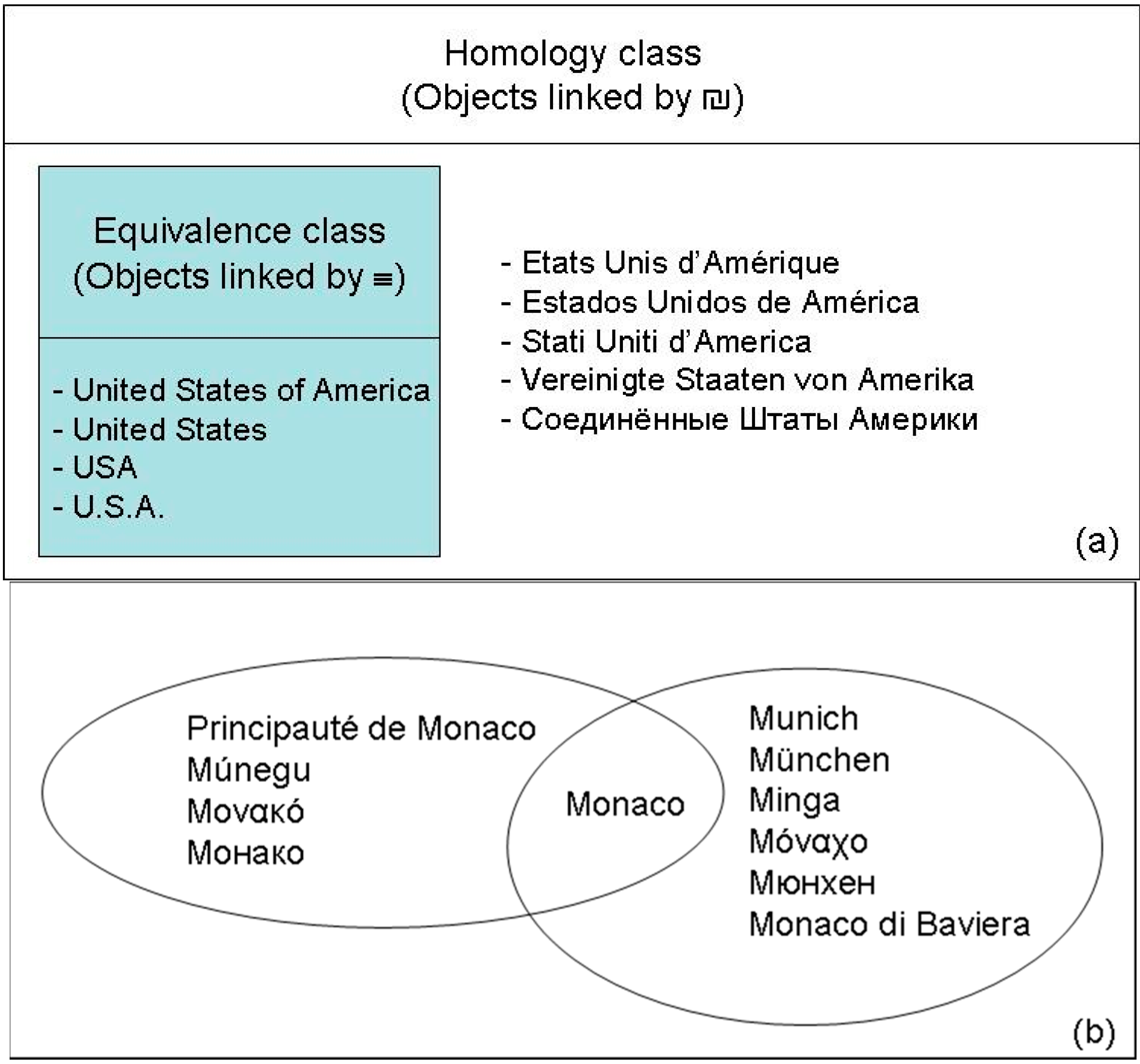 Future Internet Free Full Text Geographic Ontologies Gazetteers And Multilingualism Html