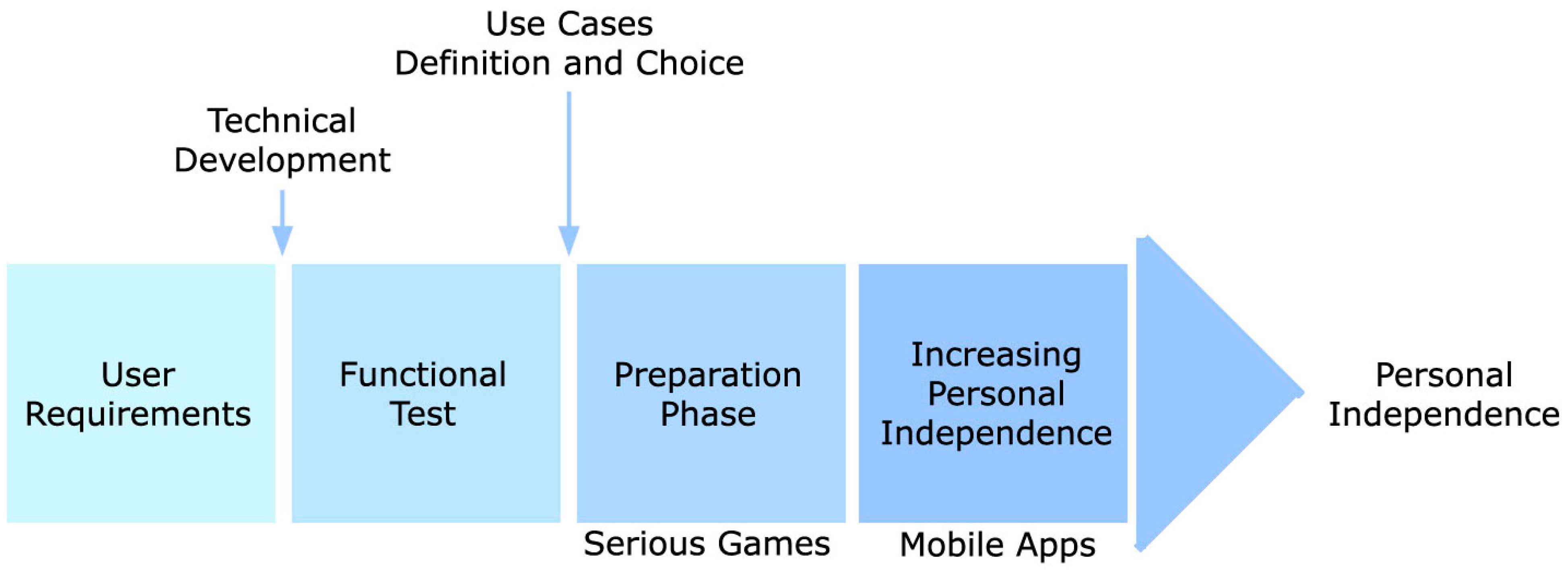 Futureinternet 07 00429 g002 1024