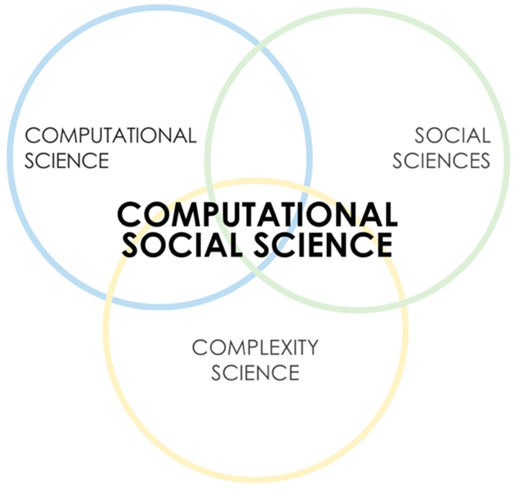 Scientific progress. Social Science. Social Sciences - что входит в состав.