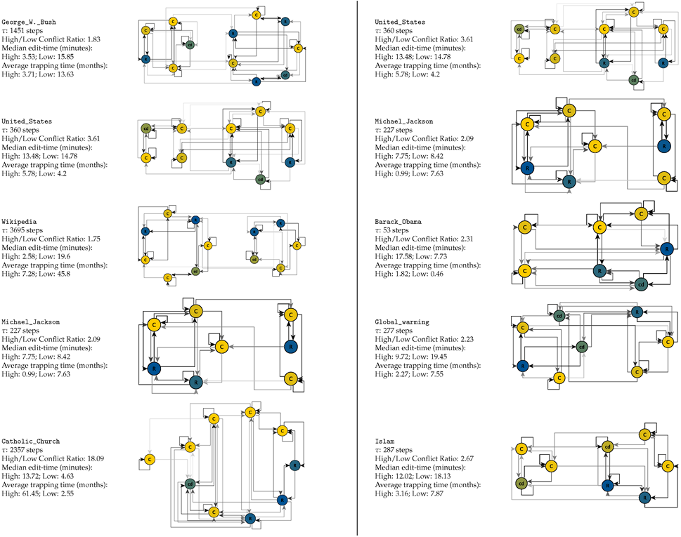 Future Internet Free Full Text Conflict And Computation On Wikipedia A Finite State Machine Analysis Of Editor Interactions Html