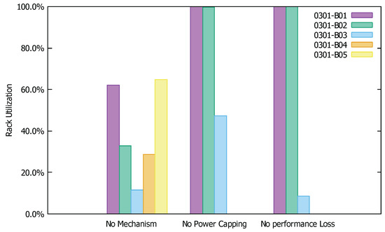 Future Internet | Free Full-Text | Towards Rack Utilization in Internet ...