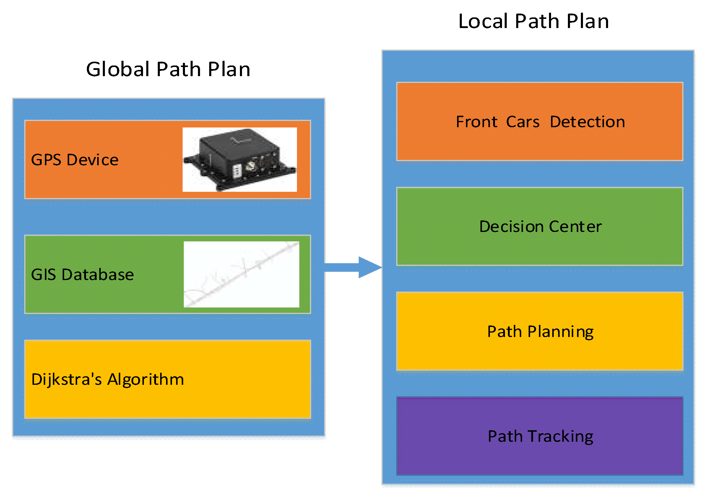 Local planning