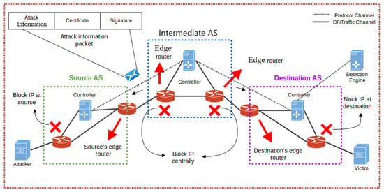 Future Internet | Free Full-Text | SDN Based Collaborative Scheme for of DDoS Attacks