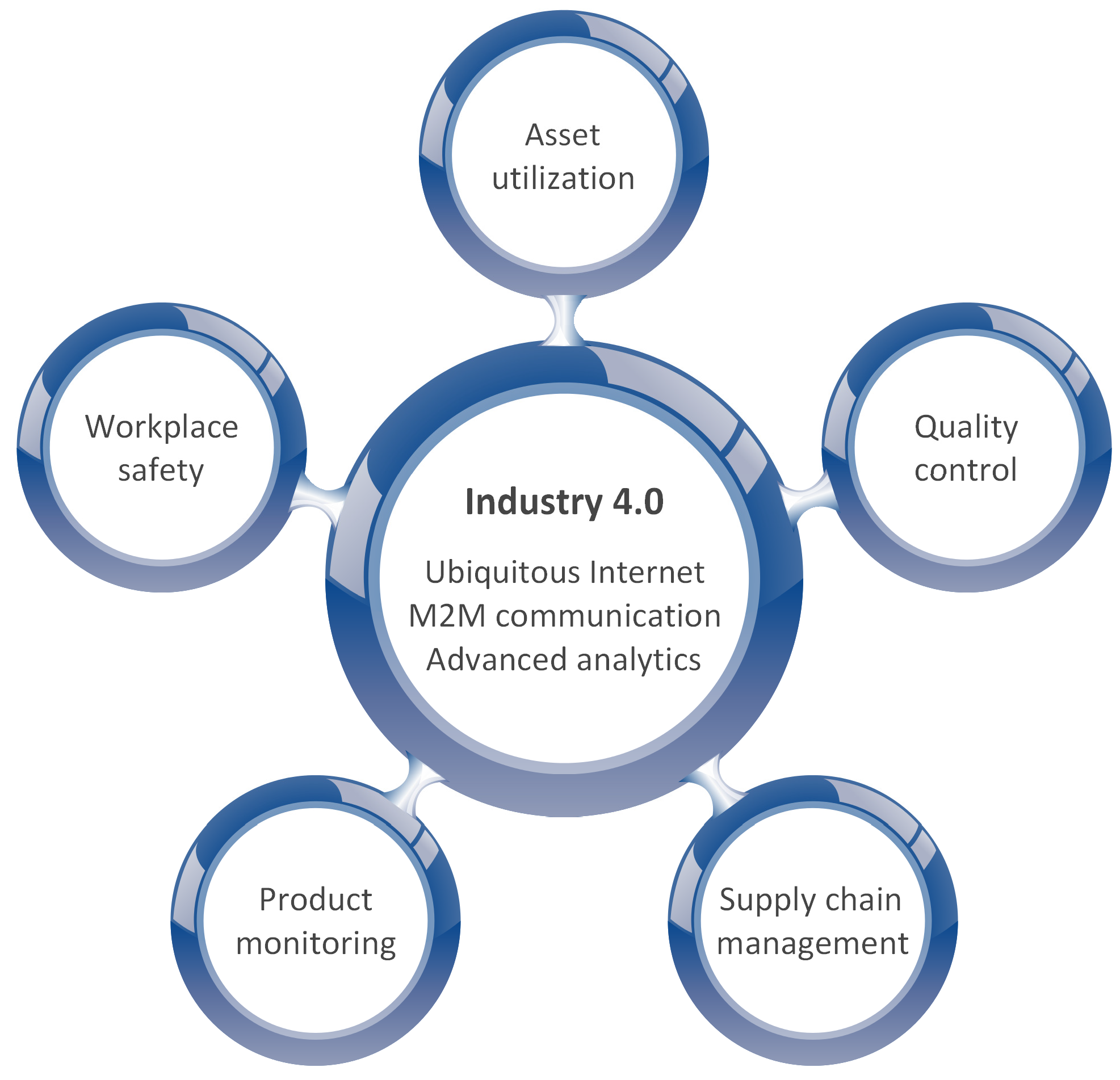 industry 4.0 elements industry 4.0 elements
