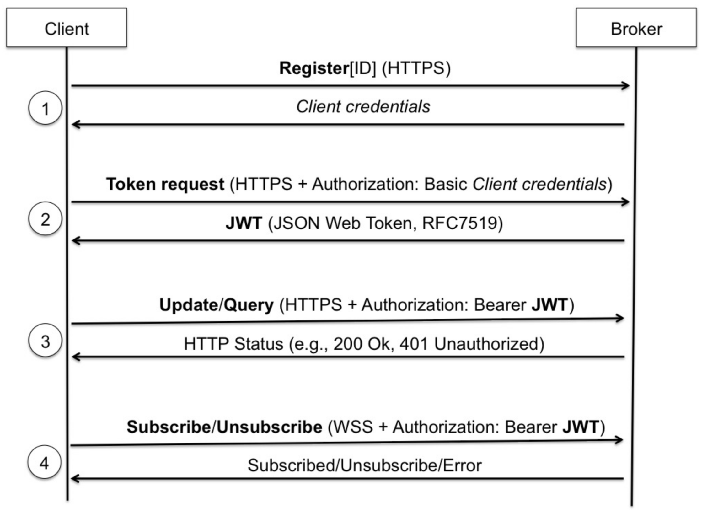 Futureinternet 10 00036 g003 550
