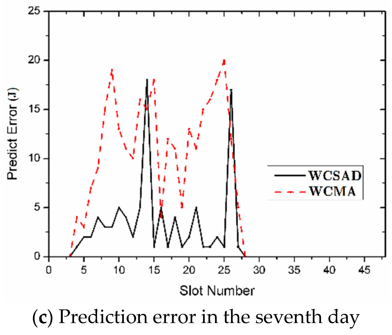 Futureinternet 10 00085 g009b