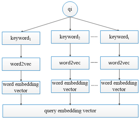 Future Internet | Free Full-Text | Query Recommendation Using Hybrid ...