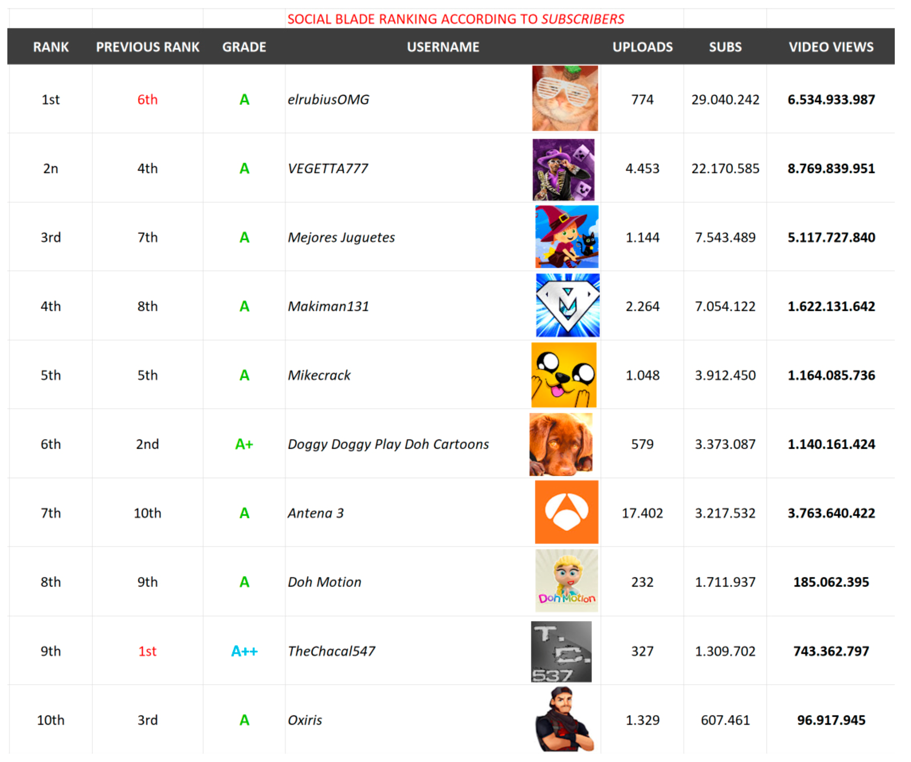 Top 20 Gaming  Channels - Social Blade