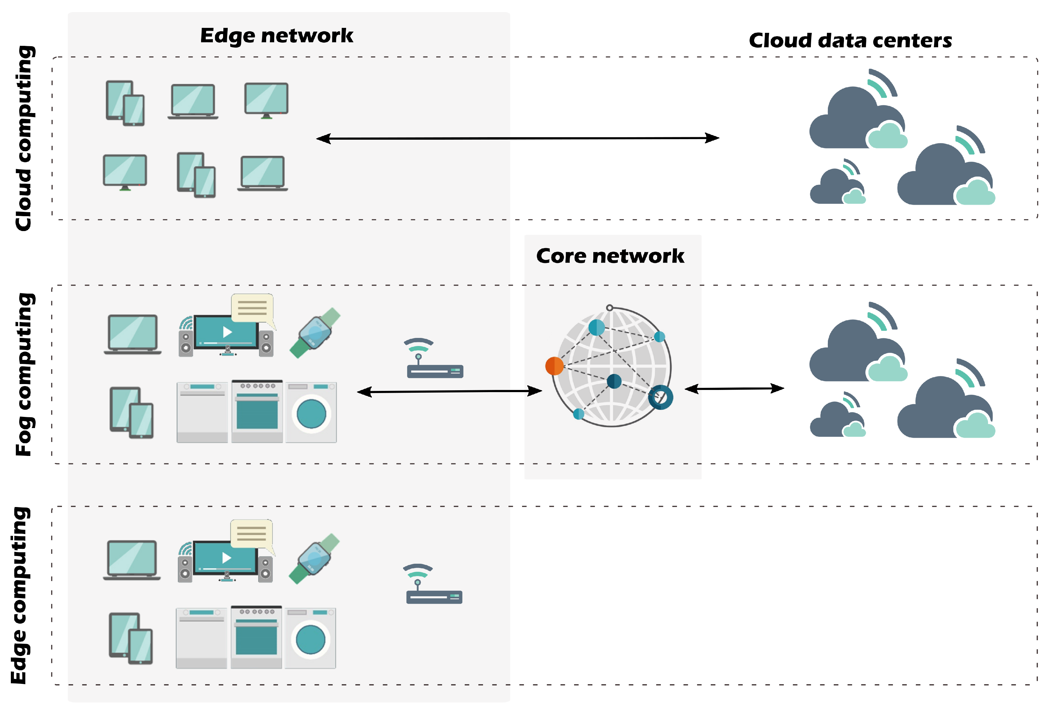 how does edge computing reduce latency for end users