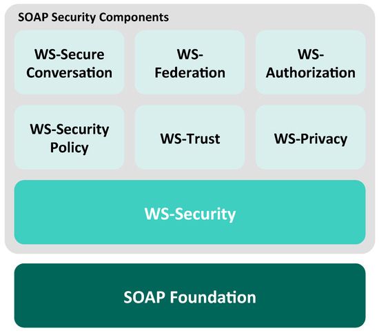 Security Framework Stack Examples Future Internet | Free Full-Text | On the Need for a General REST ...