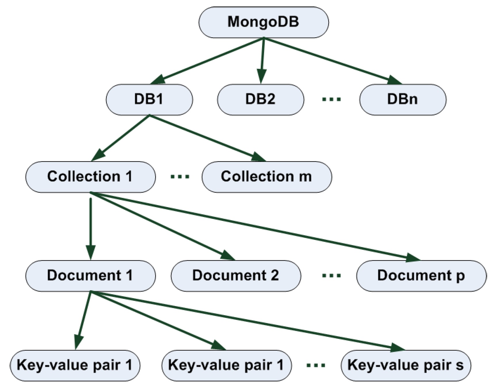 Mongodb collection. MONGODB база данных. Модель данных MONGODB. Документо-ориентированные базы данных. СУБД MONGODB.