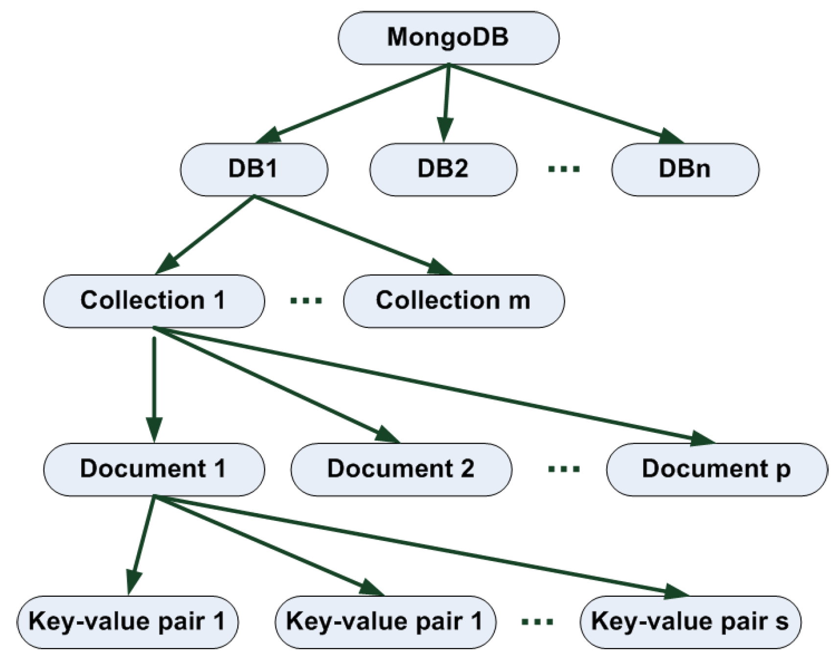 Mongodb collection