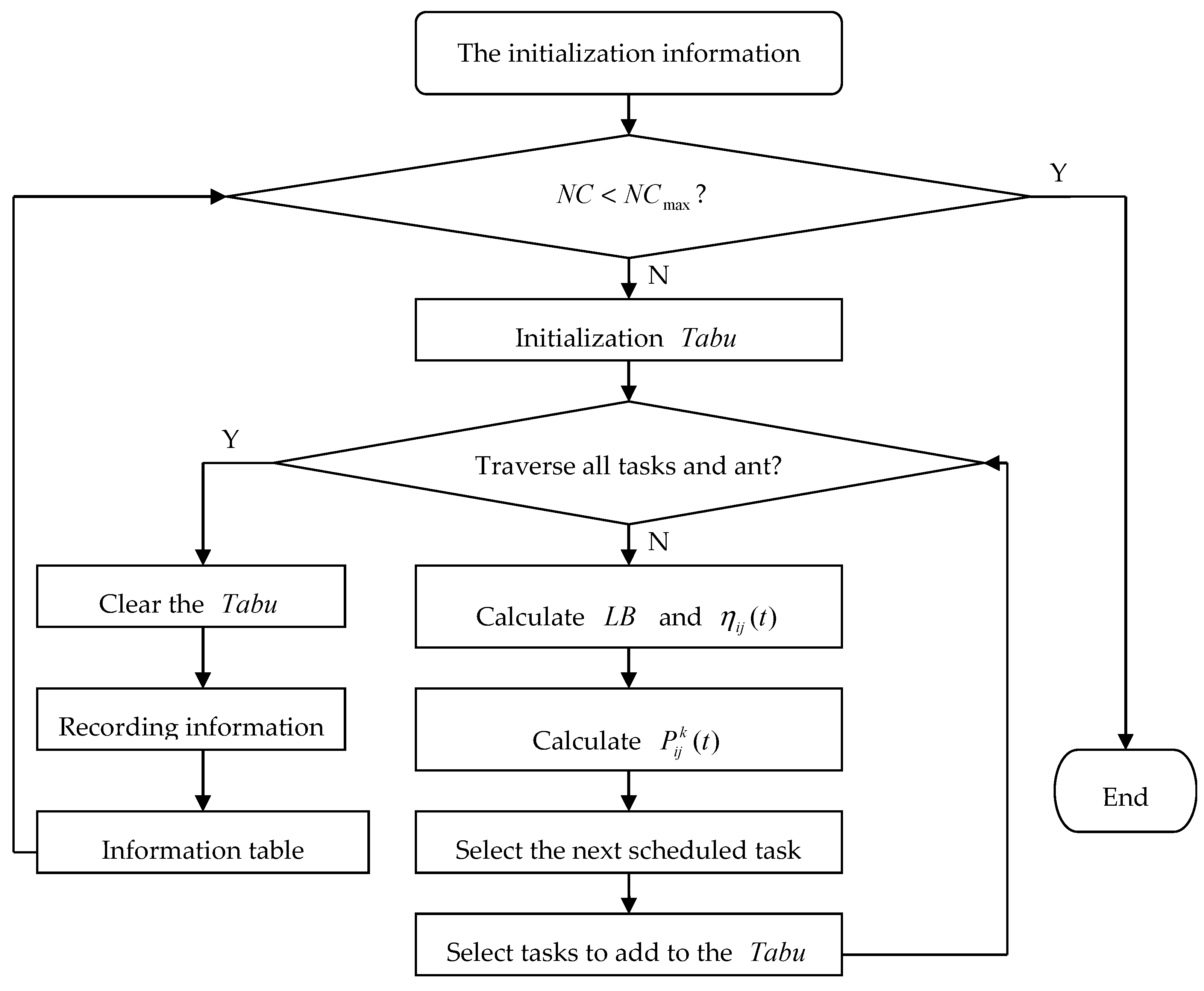 Ant Colony Optimization Flow Chart