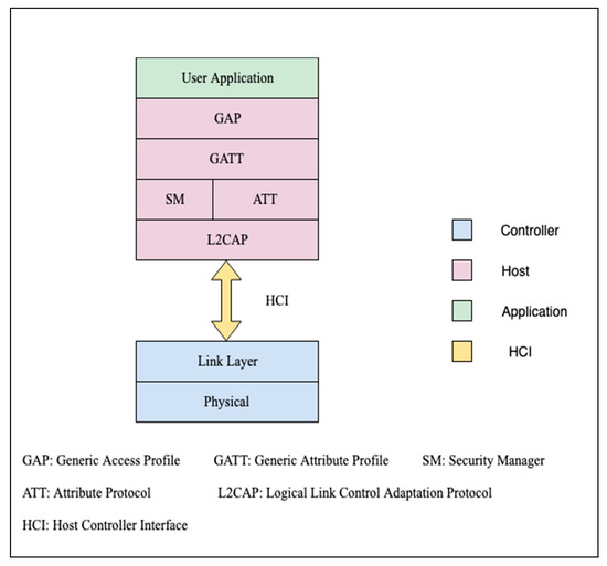 Bluetooth Low Energy protocol stack