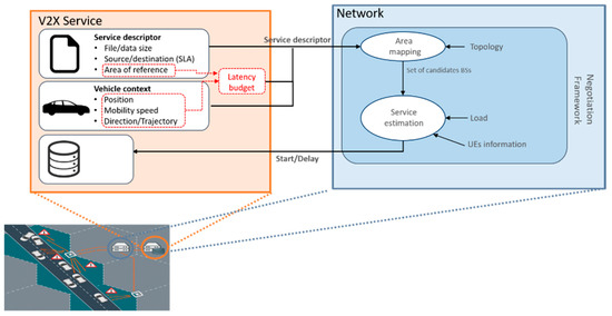 Future Internet Free Full Text 5g V2x System Level Architecture Of 5gcar Project Html