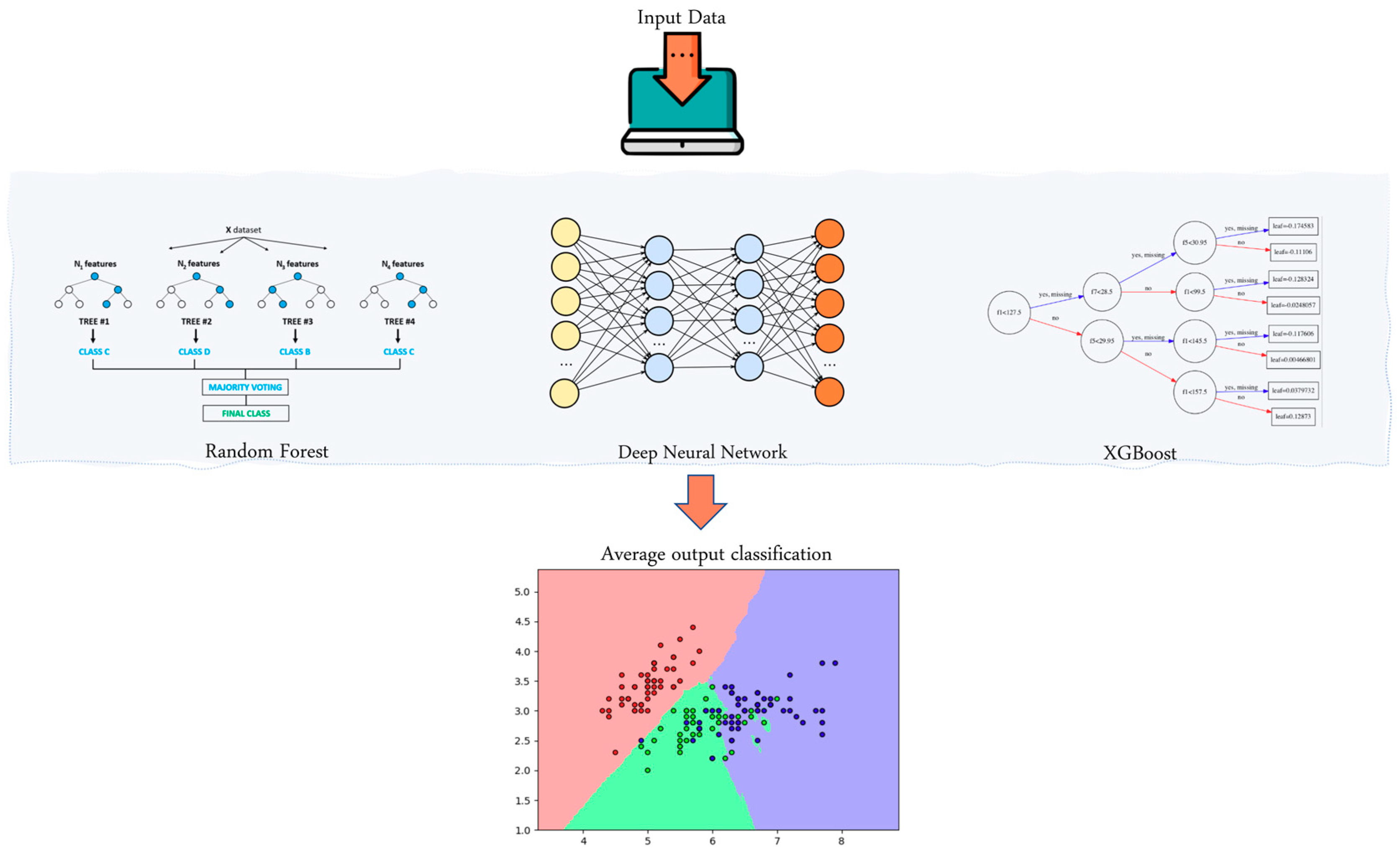 Deep sales ensemble learning