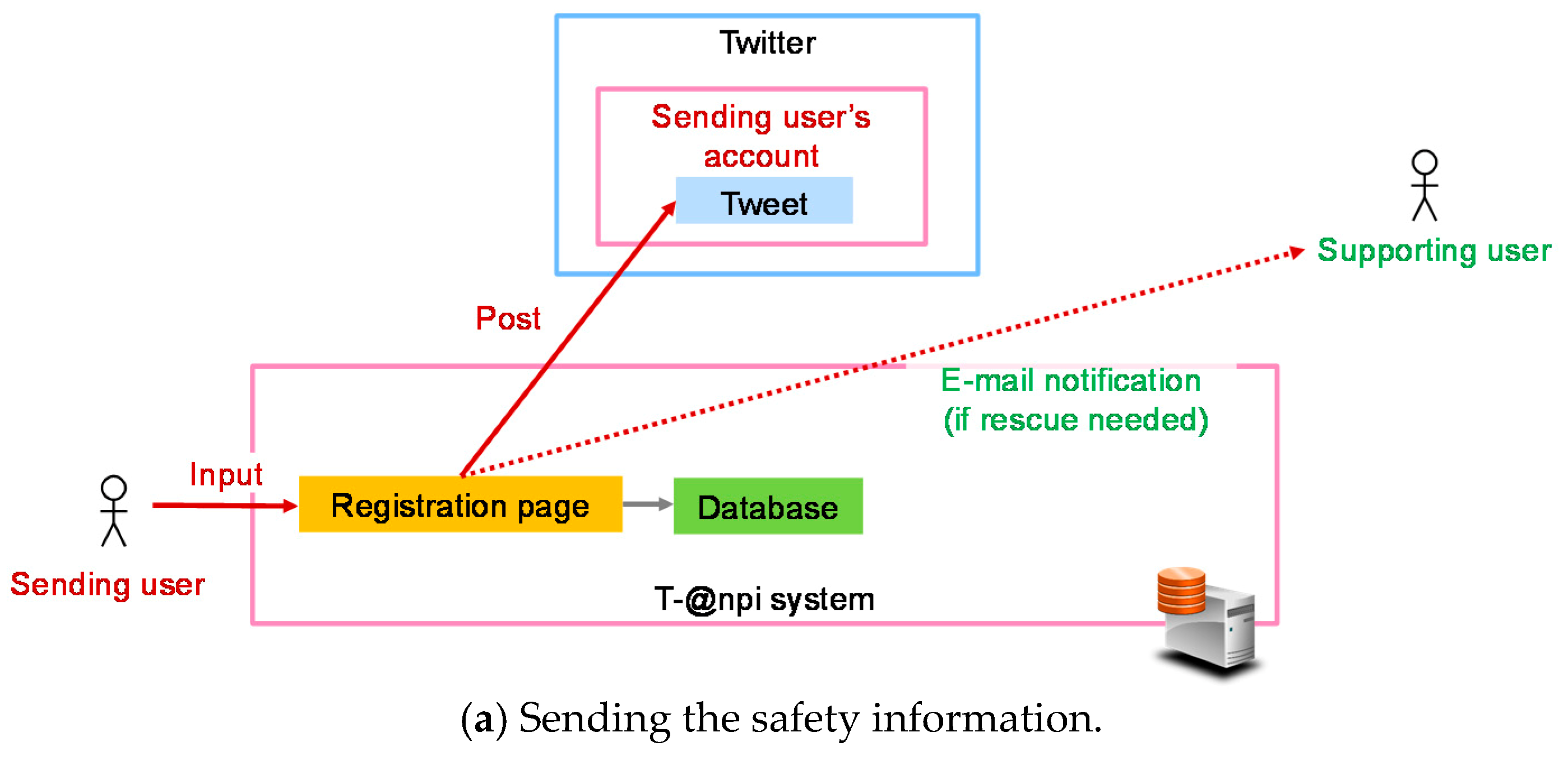 Future Internet Free Full Text Twitter Based Safety Confirmation System For Disaster Situations Html