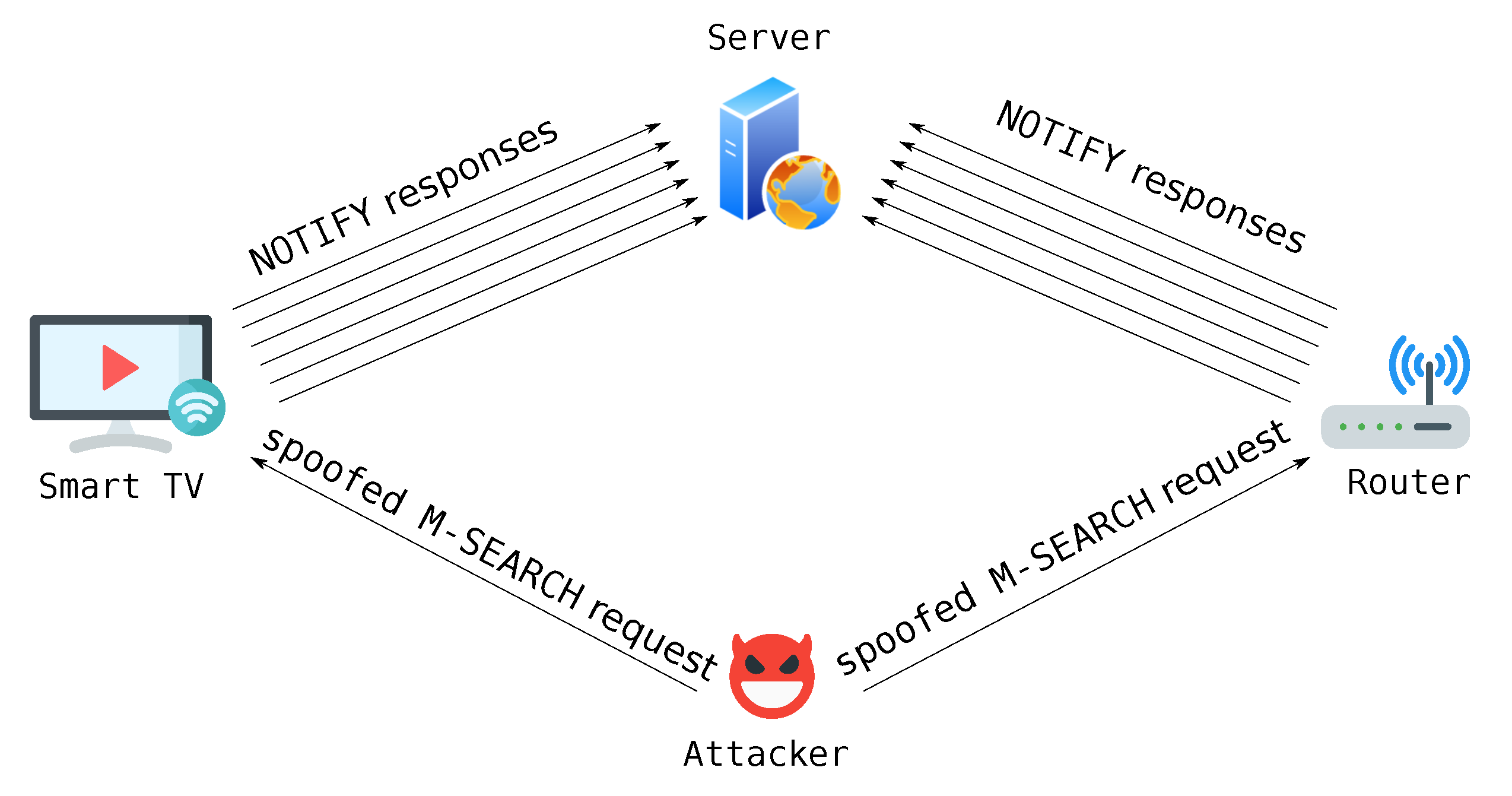 Ssdp. IOT DDOS схема атаки. DNS reflection Attack. Security text. Reflected Attacks
