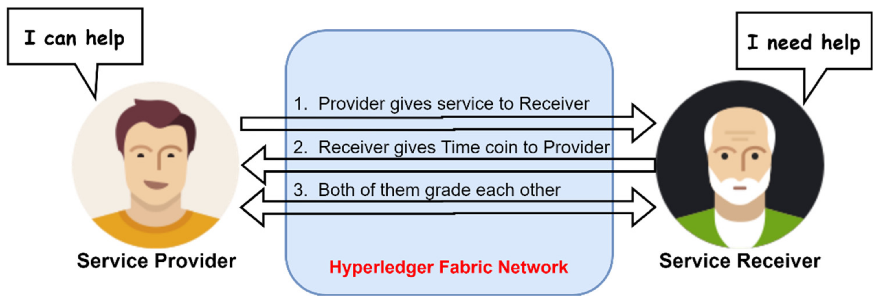 Future Free FullText A Time Bank System Design on the