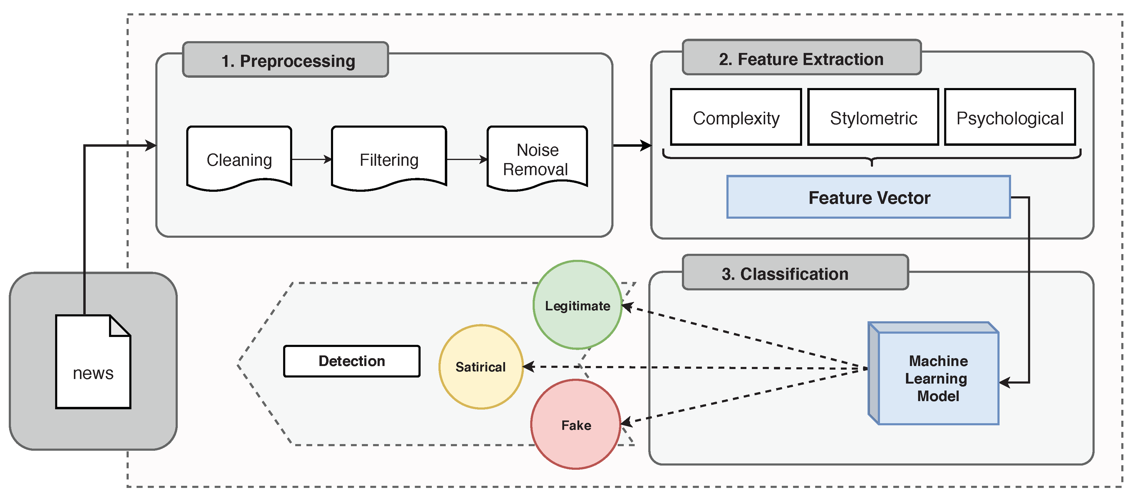 Fake brain 3 Diagram