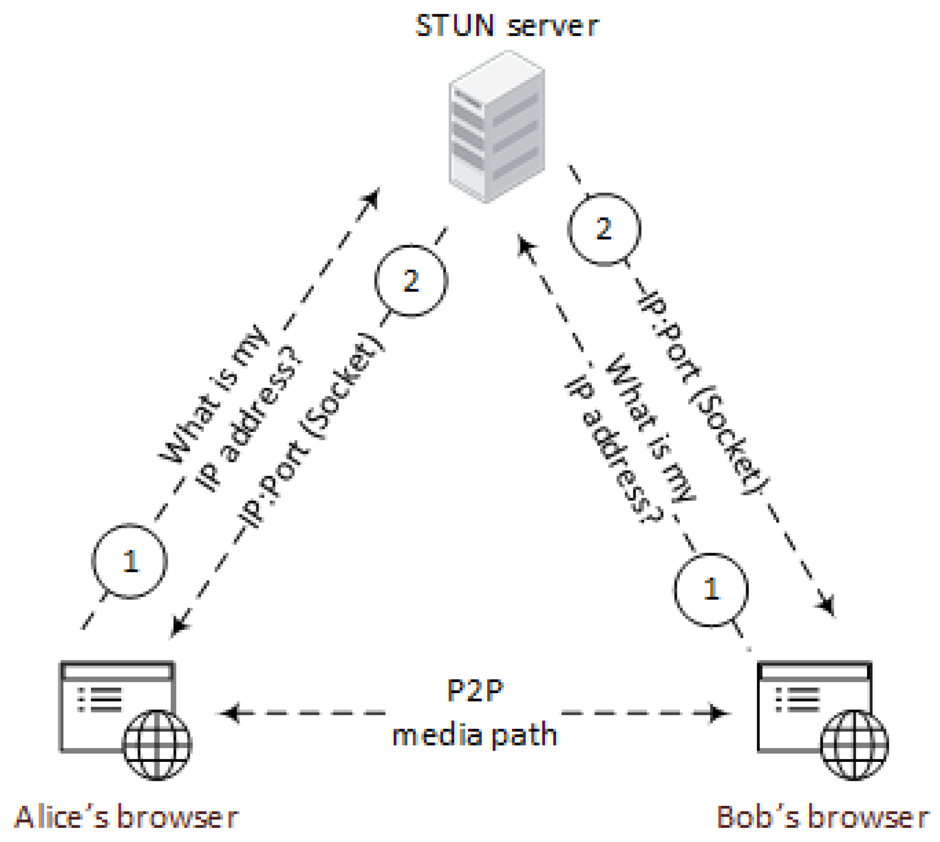 Stun сервер. Stun turn сервер что это. Схема turn сервера. Протокол WEBRTC схема. Картинка для презентации сервер управления.