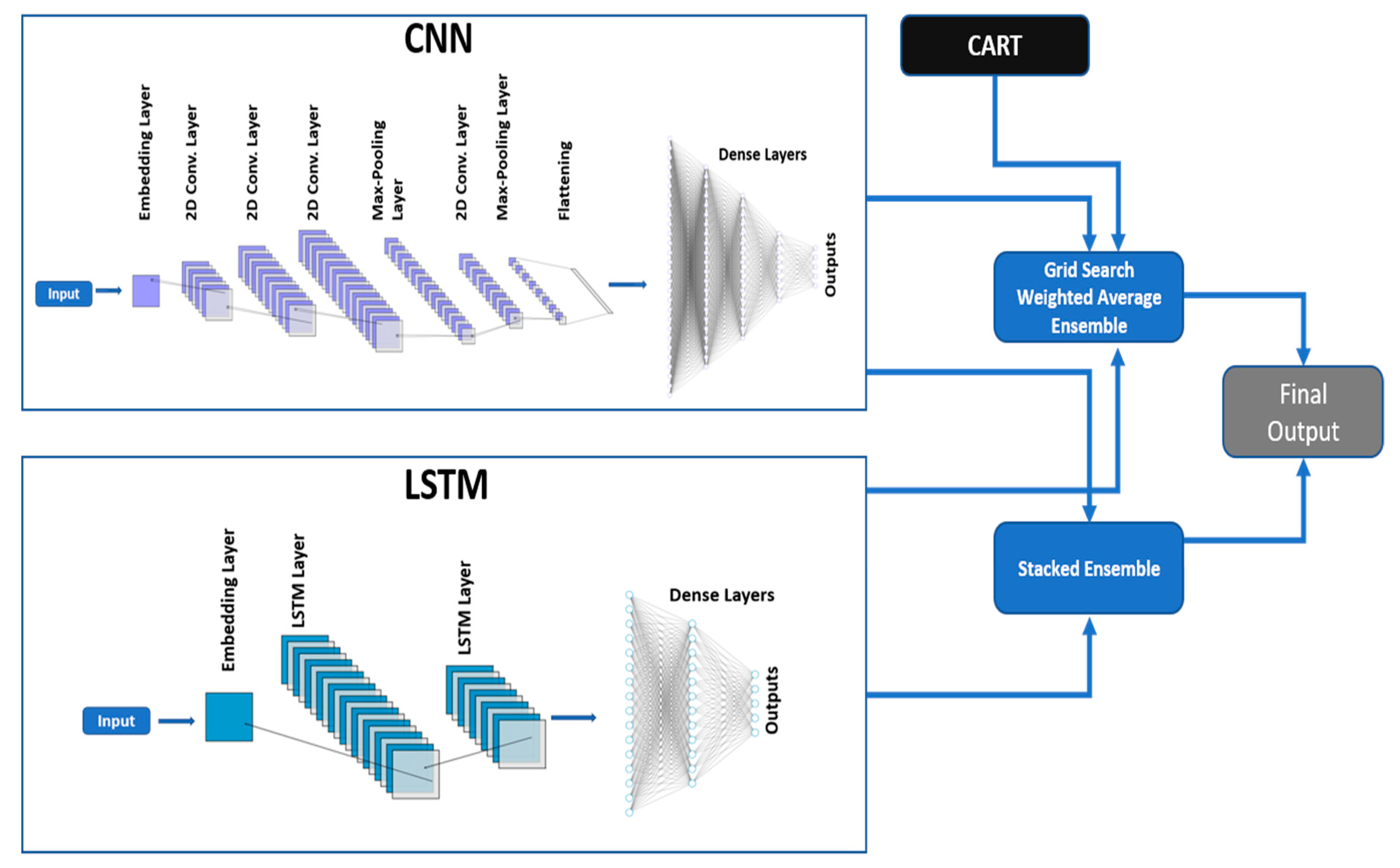 Comparison of Machine Learning and Deep Learning Models for Network ...