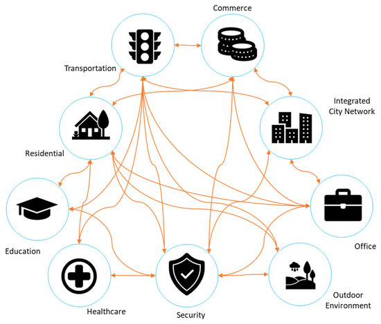 Future Internet Free Full Text Vulnerability Assessment Of Ubiquitous Cities Using The Analytic Hierarchy Process Html