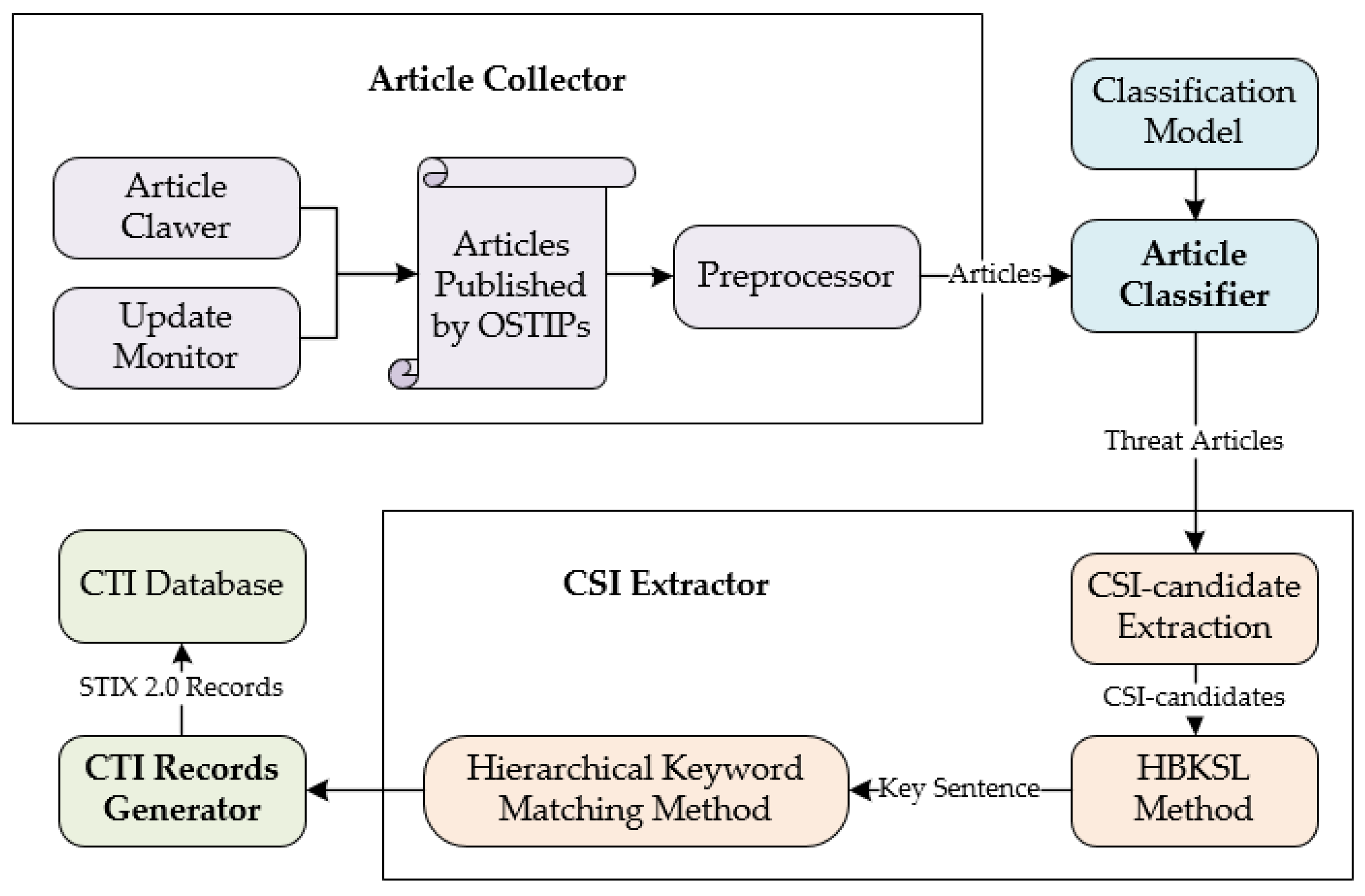 Futureinternet 13 00040 g003 550
