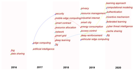 Futureinternet 13 00048 g005 550