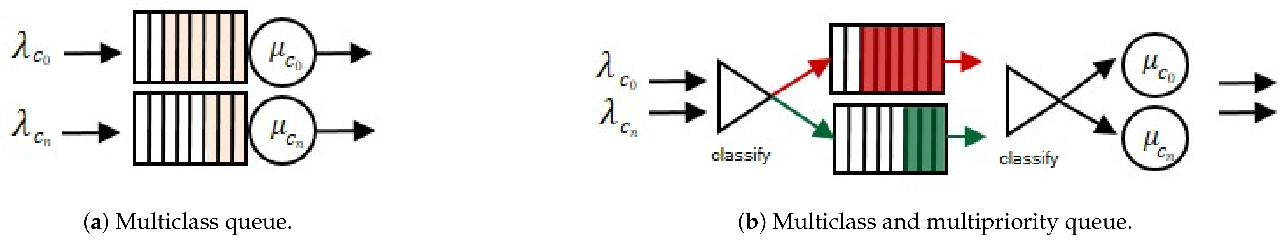 Performance Analysis of Internet of Things Interactions via Simulation ...