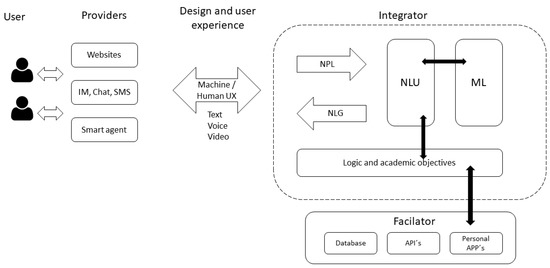 Implementation of a Virtual Assistant for the Academic Management of a ...
