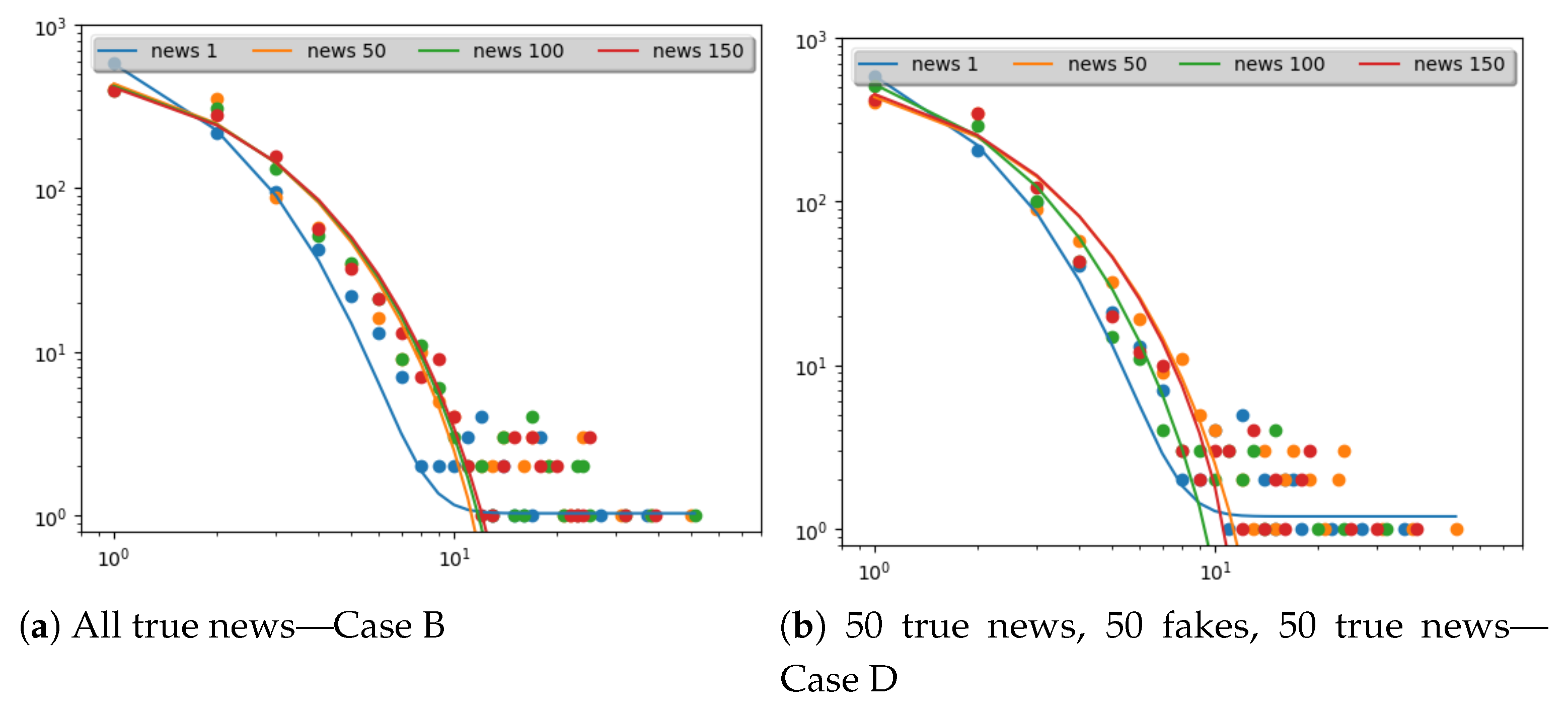 Future Internet Free Full Text Mutual Influence Of Users Credibility And News Spreading In Online Social Networks Html