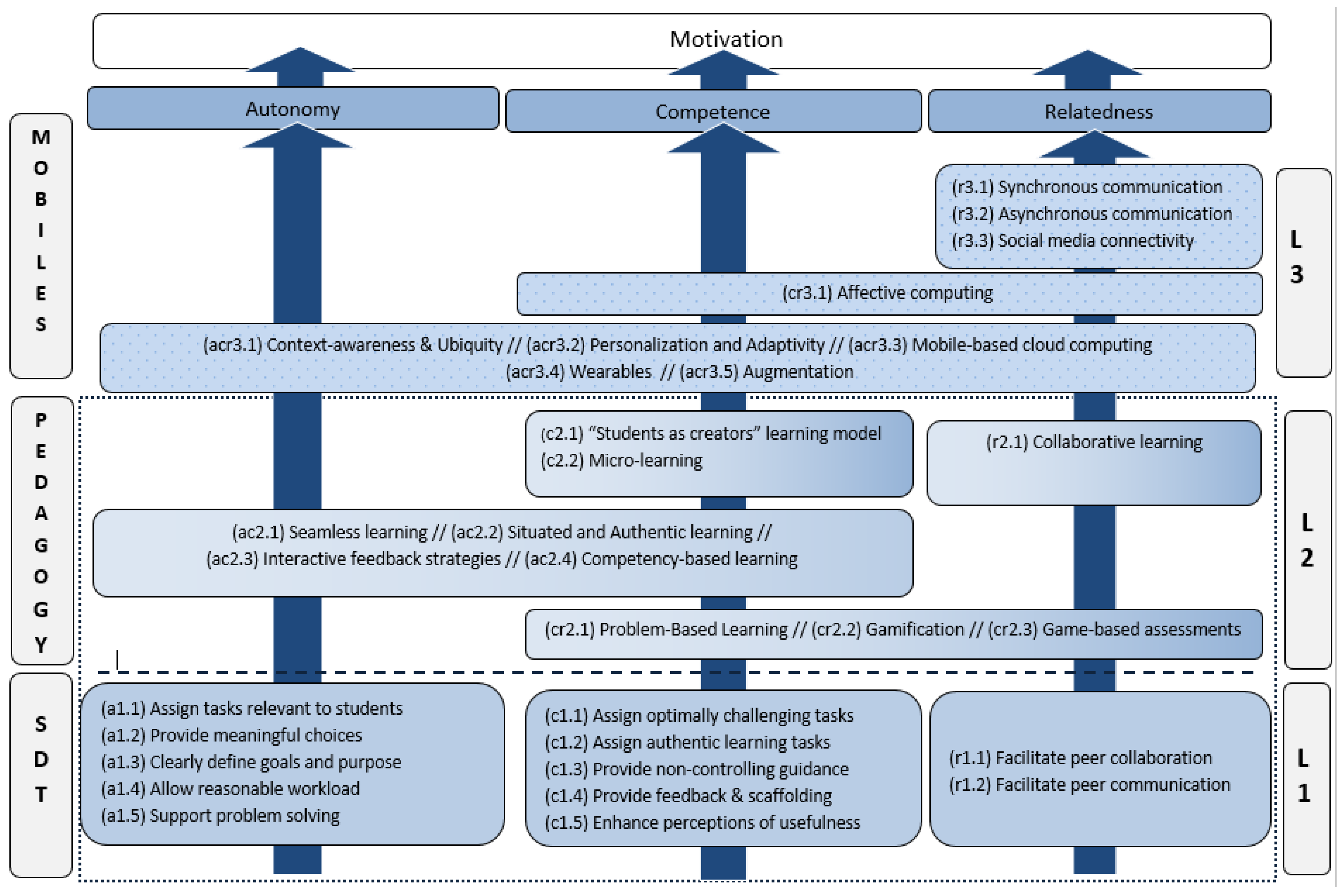 Future Internet Free Full Text A Framework For Mobile Assisted Formative Assessment To Promote Students Self Determination Html