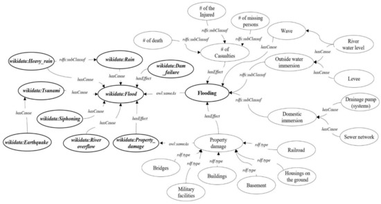 Development of Knowledge Graph for Data Management Related to Flooding ...